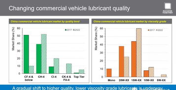 中国全面实施国六标准后润滑油技术的发展方向