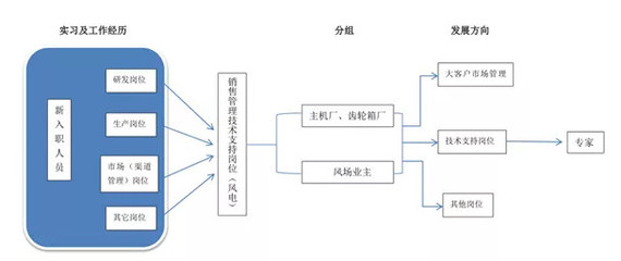 风电领域润滑油技术支持团队建设的探索